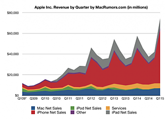 Apple отчиталась о самом прибыльном квартале в истории компании