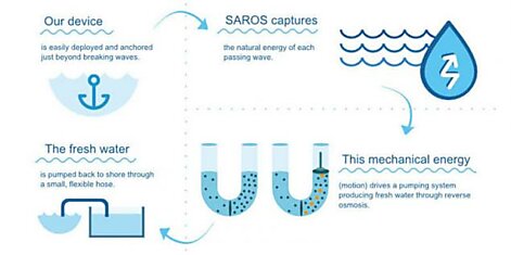 SAROS: получение чистой воды с помощью энергии волн
