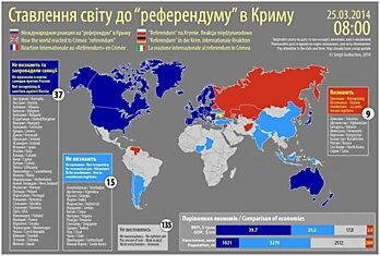 Цивилизованный мир не признал оккупацию Крыма
