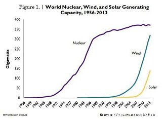 Ветровая и солнечная энергетика догоняют ядерную