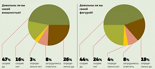 73% россиян довольны своей внешностью