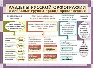 Правила правописания, которые должен знать каждый. Маленькая шпаргалка на любой случай…