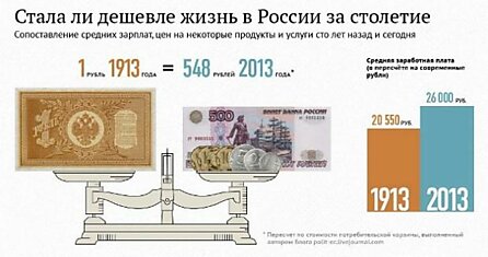 Как изменилась стоимость жизни в России за 100 лет