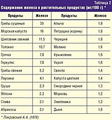 СОДЕРЖАНИЕ ЖЕЛЕЗА В ПРОДУКТАХ ПИТАНИЯ