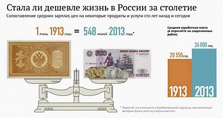 Изменилась ли стоимость жизни в России за 100 лет?