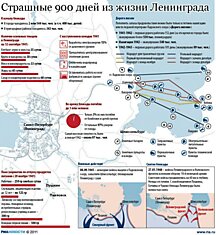 История блокады Ленинграда