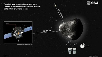 Межпланетная станция Rosetta: первые данные по исследованию кометы Чурюмова-Герасименко