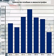 Главные тренды десятилетия