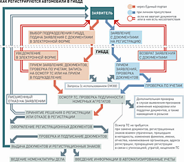 Новые правила постановки на учет авто