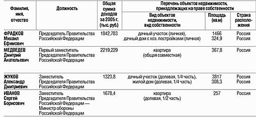 Сведения о доходах и имуществе членов Правительства РФ