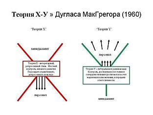 Теория X и теория Y