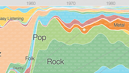 Google показал динамику популярности музыкальных направлений за последние 64 года
