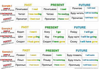 Научитесь чувстовать времена английского с этой простой шпаргалкой!