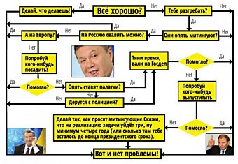 Пошаговая инструкция для украинских президентов