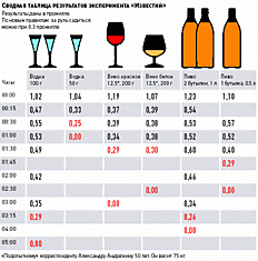 Сколько можно выпить и сесть за руль (таблица)