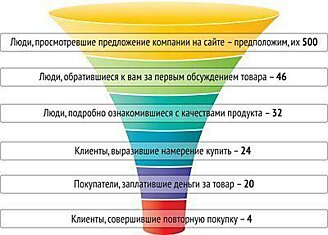 Актуальна ли классическая воронка продаж?