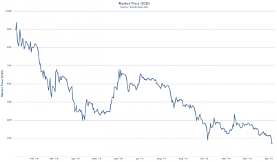 Курс Bitcoin в начале года ощутимо упал