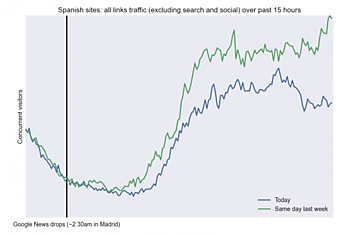 После закрытия Google News упал трафик на сайты испанских СМИ