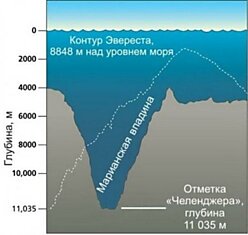 Марианская впадина — "Дно Земли".