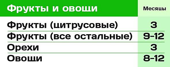 Супертаблица: сроки хранения продуктов в морозилке. Ничего не испортится!