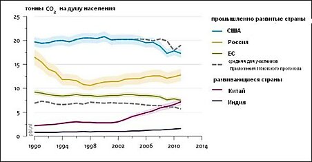 Мировые выбросы углекислого газа продолжают увеличиваться