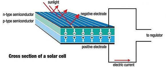 Как устроены и работают солнечные батареи
