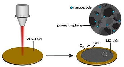Учёные сделали из графена катализатор, добавив наночастицы металлов
