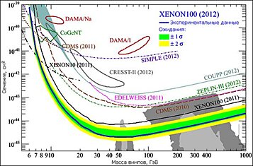 Обнаружить частицы тёмной материи детектору XENON100 пока не удалось