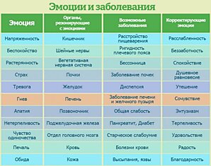 Как эмоции влияют на заболевания: связь, в неразрывность который сложно не поверить.