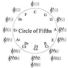 Квинтовый круг: о музыке простыми словами