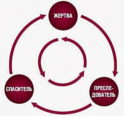 Треугольник Карпмана или как правильно действовать в жизни