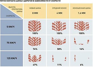 В 60% автомобильных аварий виноваты шины: инфографика