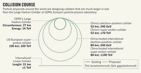 В Китае построят самый большой в мире лептонный коллайдер