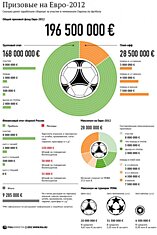 Призовые Евро-2012 (инфографик)