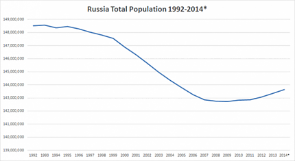 Четыре графика о современной России, которые вам стоит увидеть