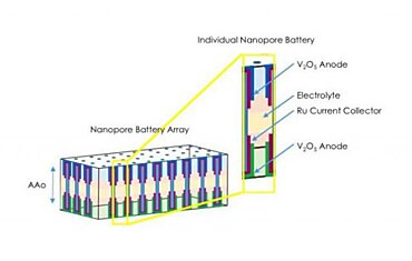 Новая батарея из множества наноэлементов