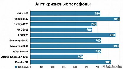 10 антикризисных телефонов до 1000 рублей