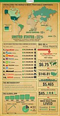 Самые прибыльные компании в мире