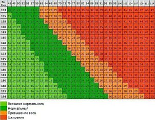 Похудеть или набрать парочку кило? Эта таблица идеального веса подскажет тебе, что делать!