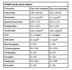 Доступно об общем анализе крови: учимся понимать свои анализы