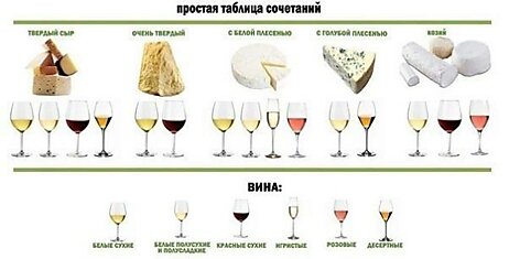 Без этой таблицы гурману не обойтись! Самые выгодные сочетания вина и сыра.