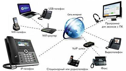 VoIP телефония: основные достоинства, недостатки