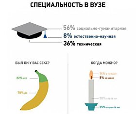 Что думают о сексе современные студенты