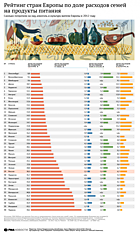 Рейтинг стран Европы по доле расходов на еду